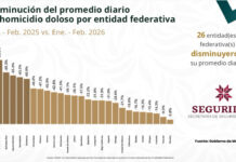 Indicadores nacionales confirman incidencia delictiva a la baja en Hidalgo